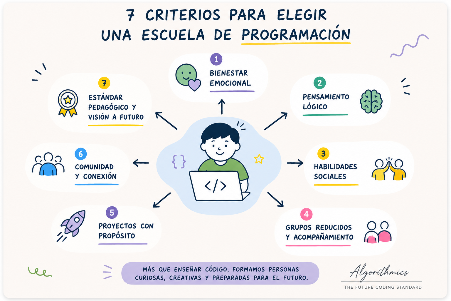 Infografía con siete criterios para elegir una escuela de programación para niños