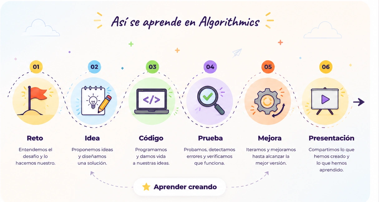 Infografía del proceso Algorithmics: reto, idea, código, prueba, mejora y presentación